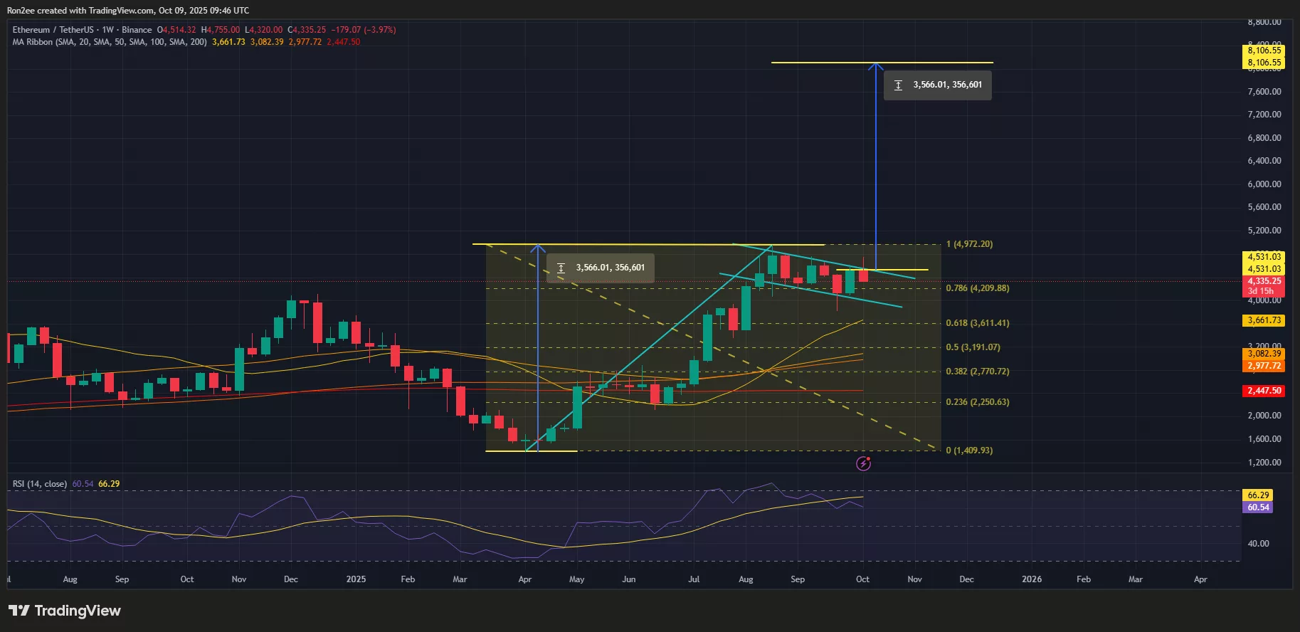 ETH price has formed a huge bullish continuation pattern on the weekly chart.