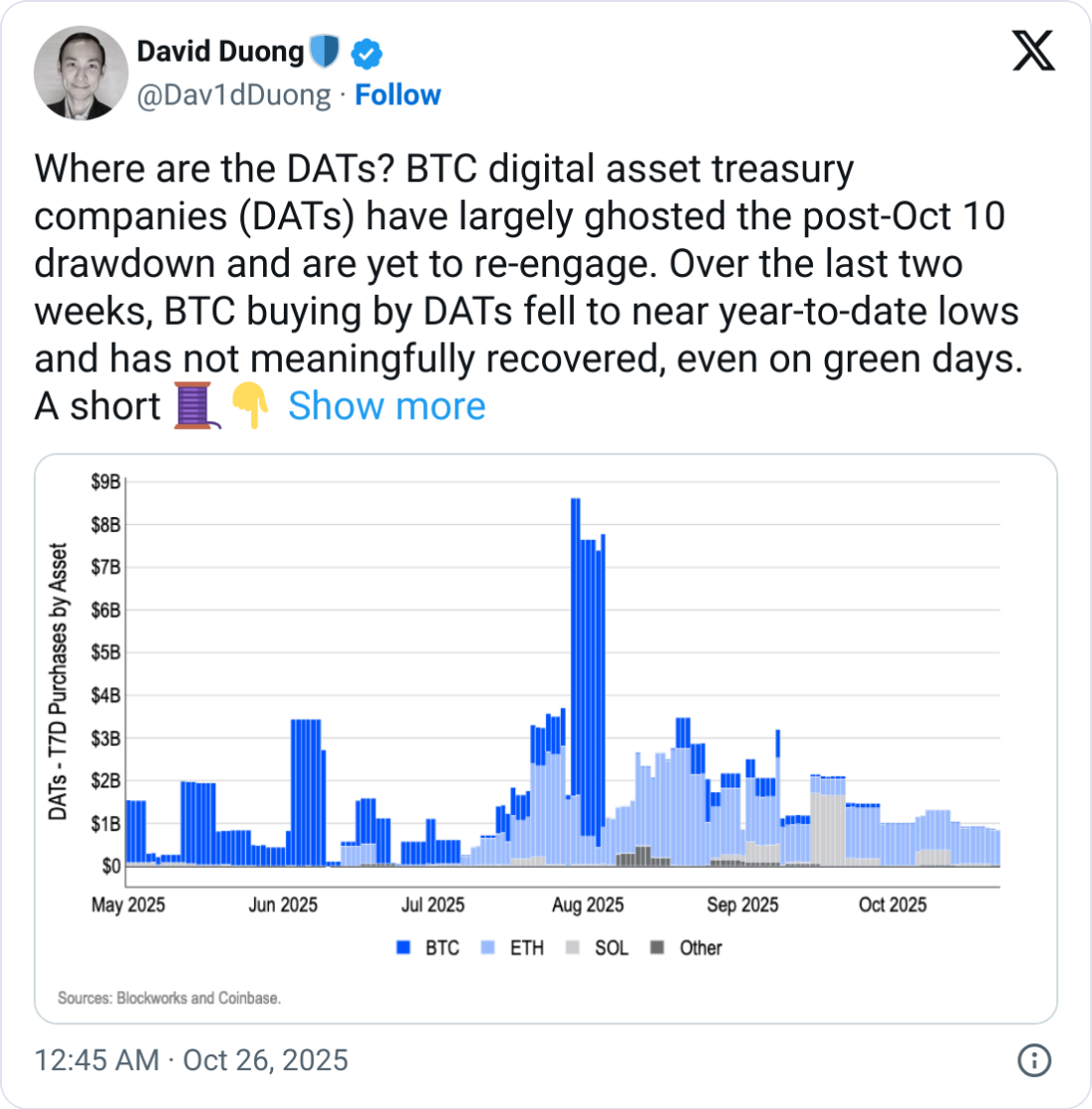 Bitcoin, Ether treasuries have ‘ghosted’ since the crypto crash 3 7edbc1e3f7d12fd27c64e7d140e5dddf41fb1e37
