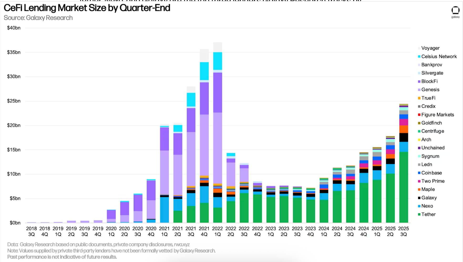 Crypto Leverage Hits Record High in Q3 as DeFi Dominance Reshapes Market Structure: Galaxy