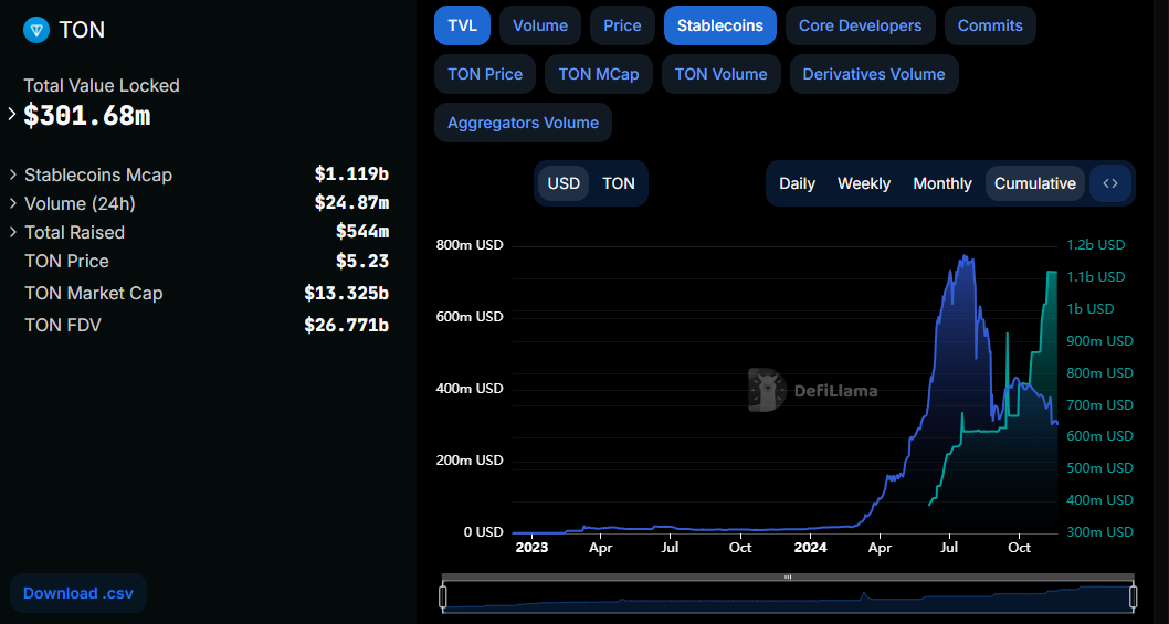 TON القيمة الإجمالية للقيمة السوقية المقفلة والمستقرة. المصدر: Defillama