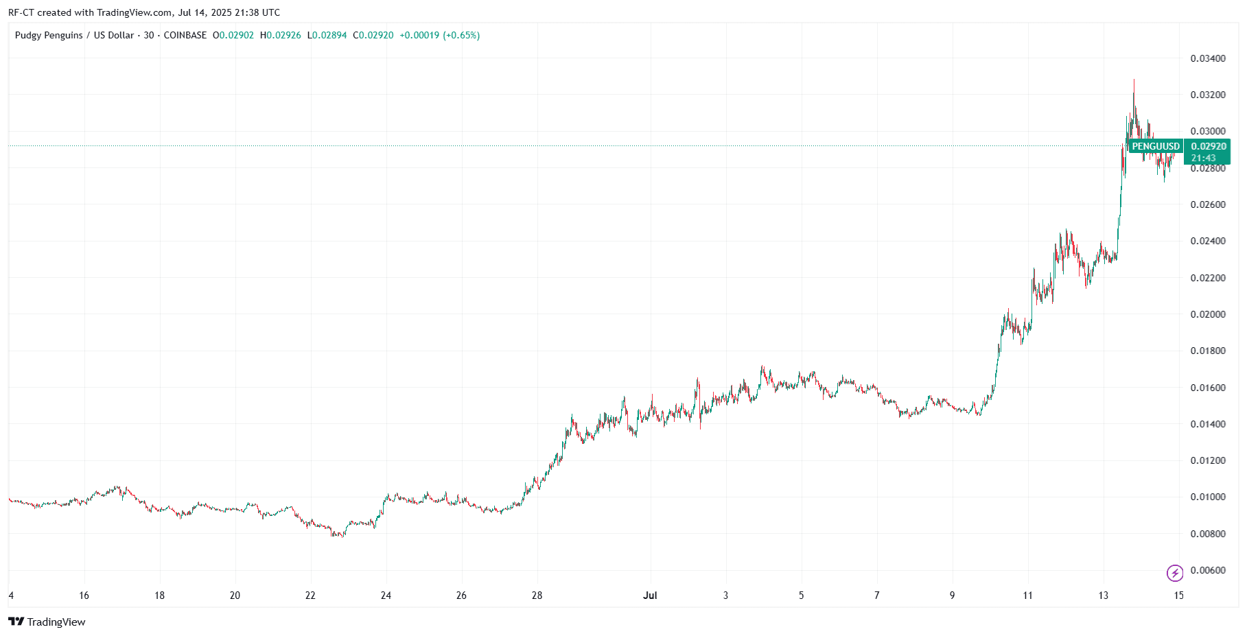 By TradingView - PENGUUSD_2025-07-15 (1M)