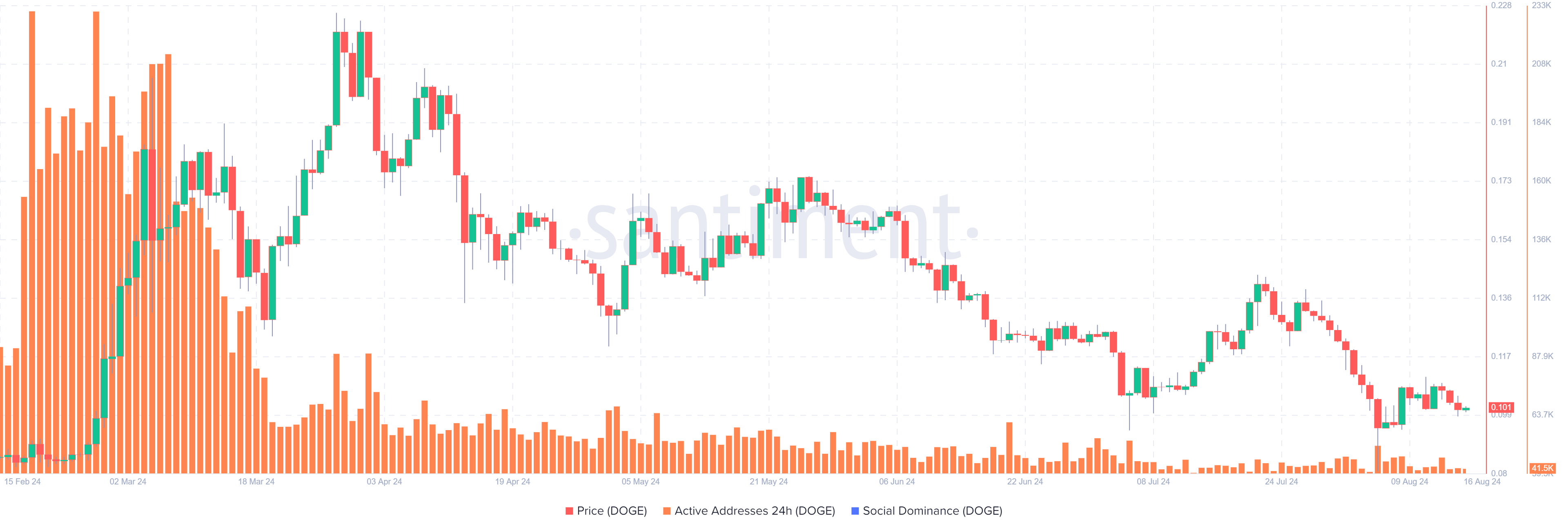 DOGE Daily Active Addresses chart