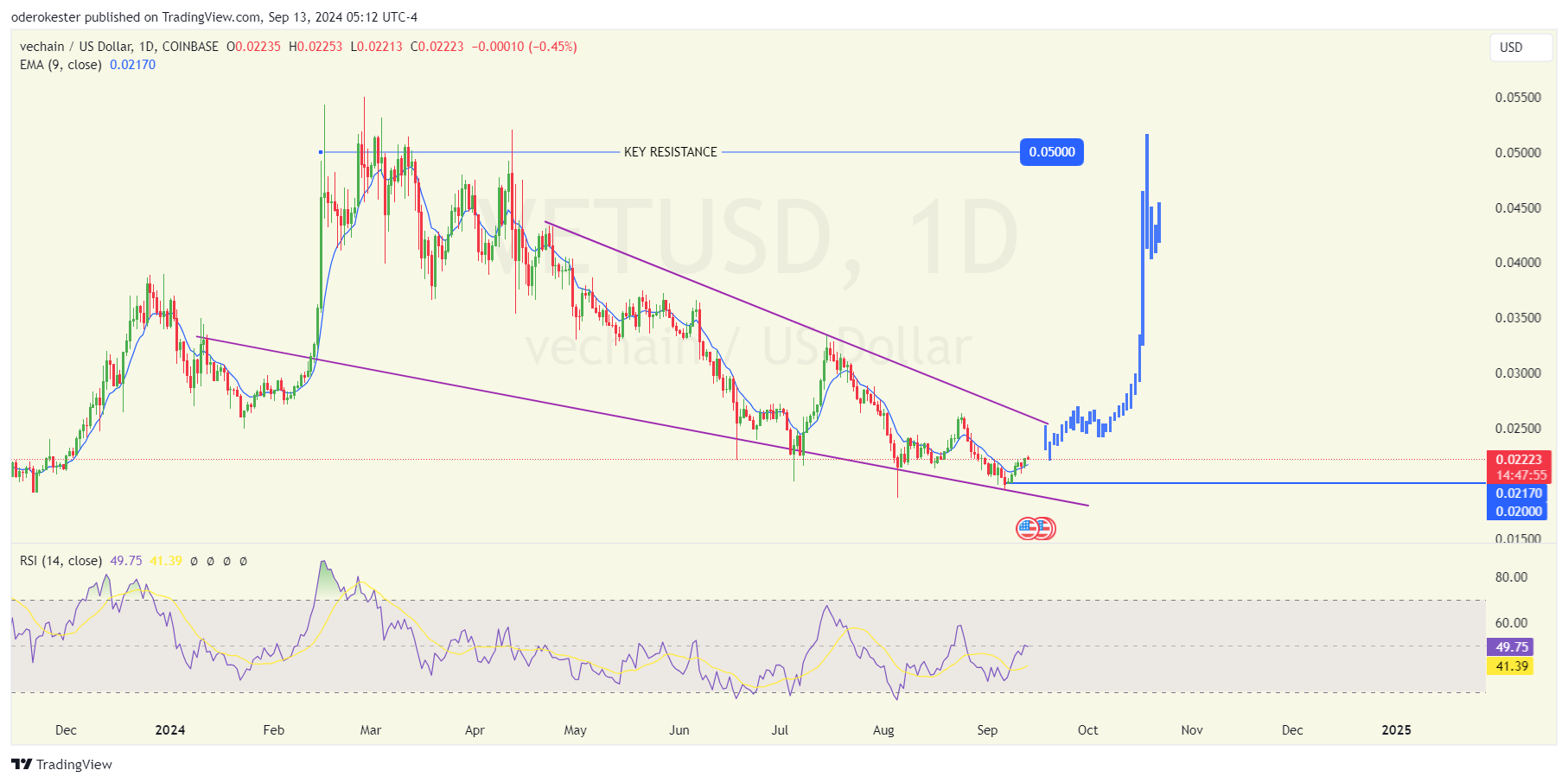 Imagen gráfica de COINBASE:VETUSD de oderokester