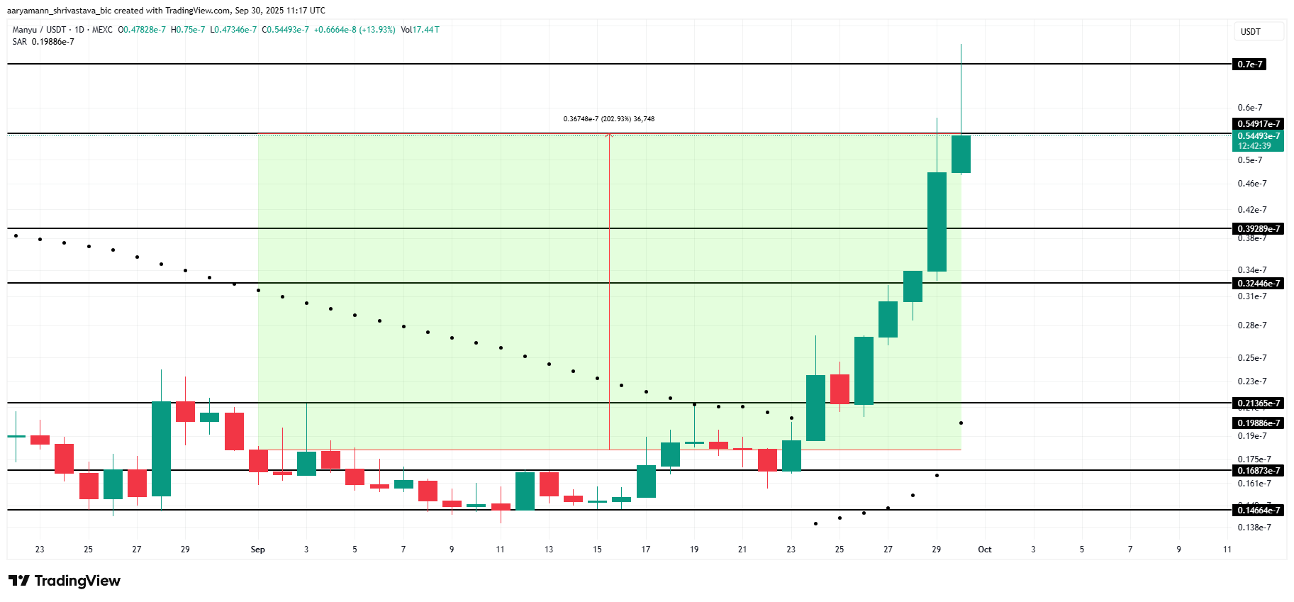 Análisis de Precio de MANYU. 