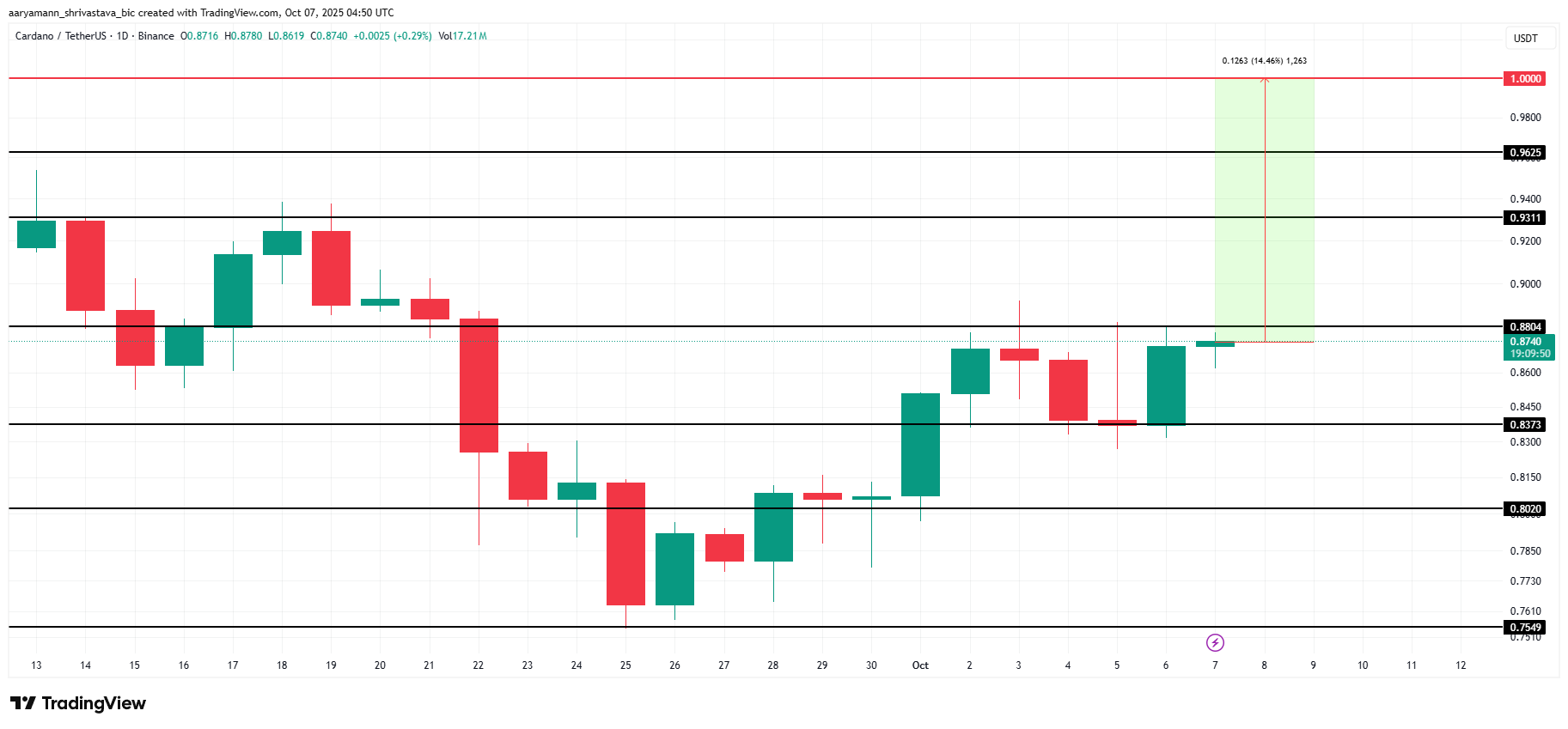 Cardano Price Analysis. 