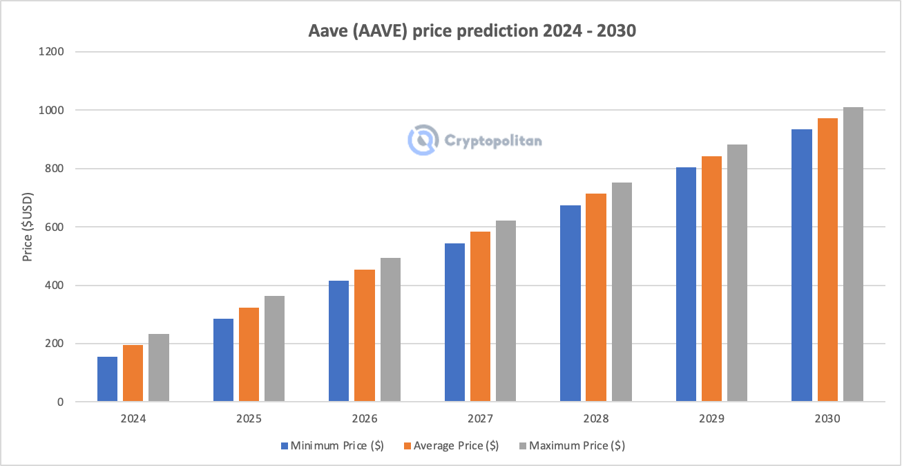 Aave Price Prediction 2024-2030