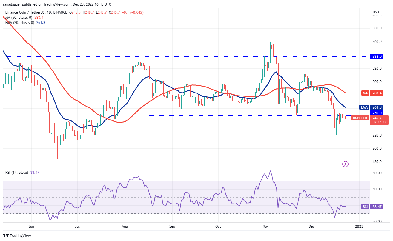 Phân tích giá 23/12: BTC, ETH, BNB, XRP, DOGE, ADA, MATIC, DOT, LTC, UNI 47 7ef9a0cfccc2d678e196bbbabd08706d10b8199c