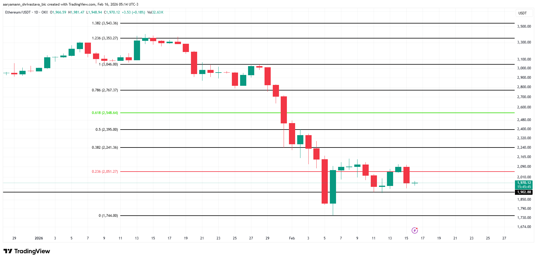 Ethereum Price Analysis