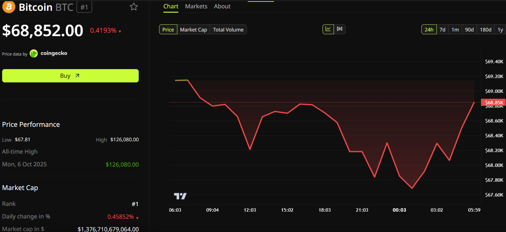 Динамика цены биткоина (<span class=