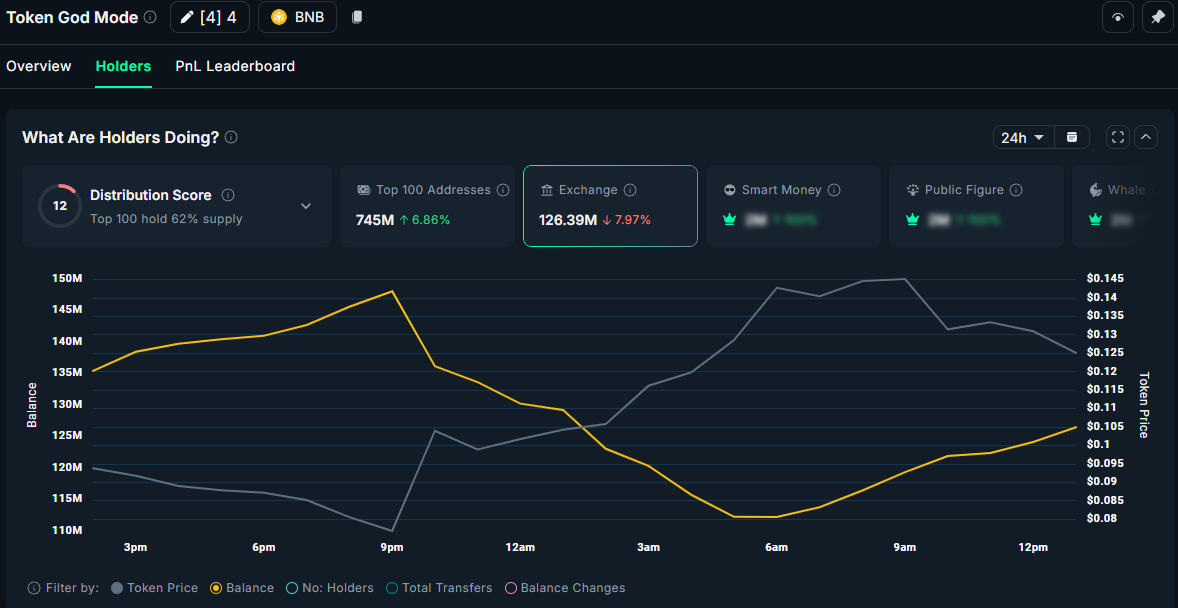 4 Exchange contracts. Source: Nansen.