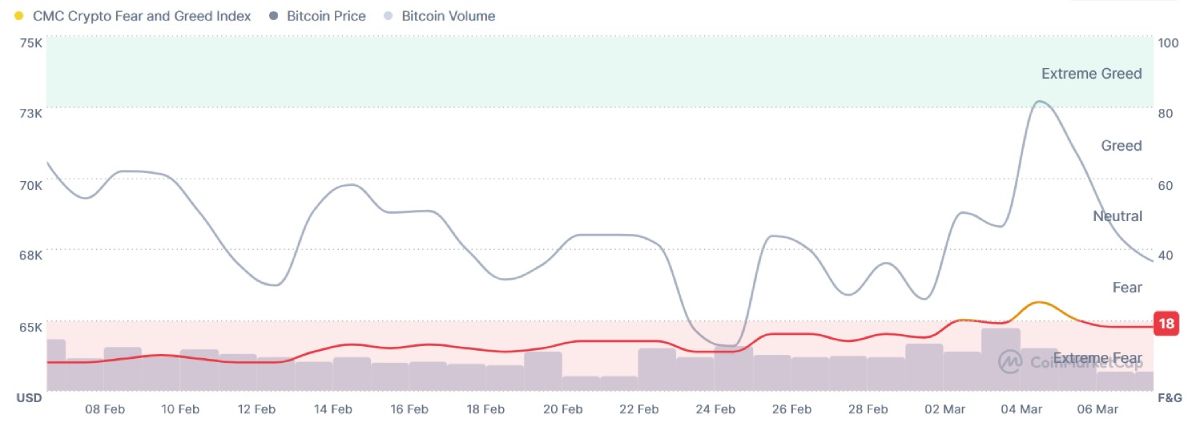 fear-and-greed-8-march