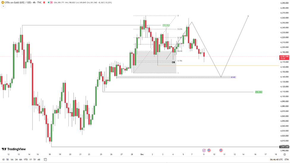 Gold (XAU) Price Performance