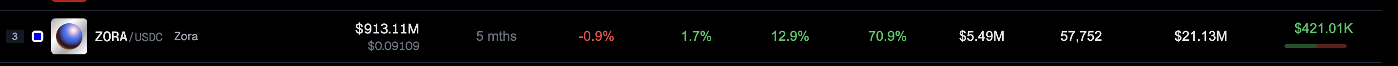 Объем DEX для ZORA