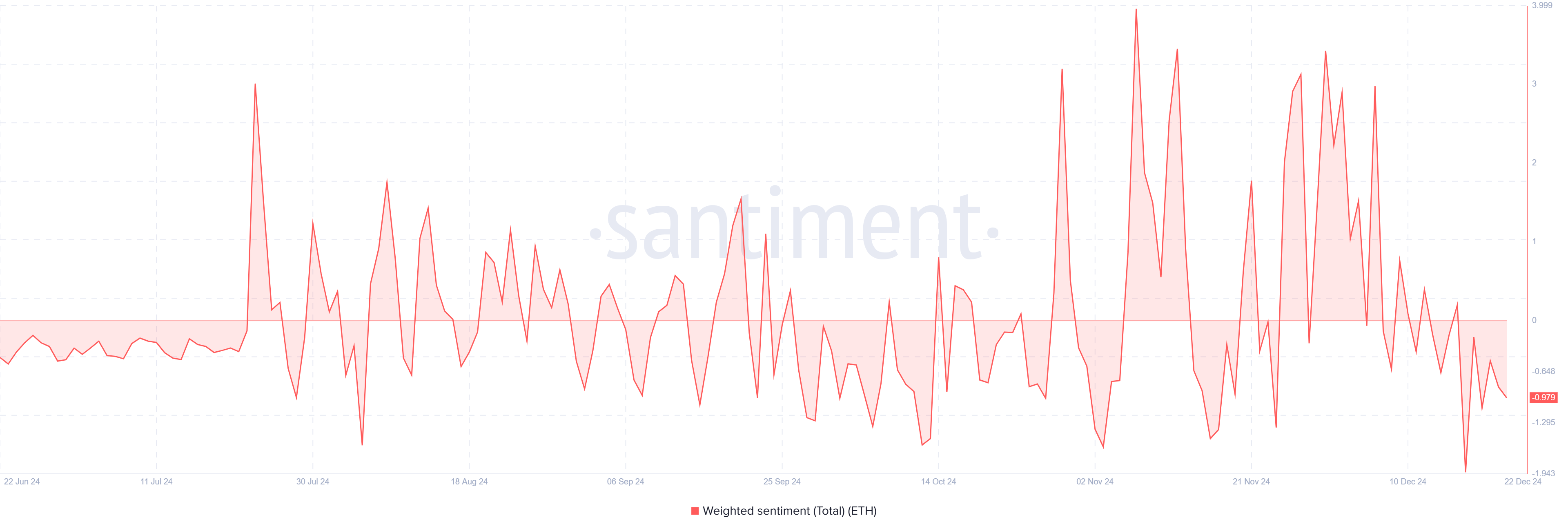 Ethereum Weighted Sentiment