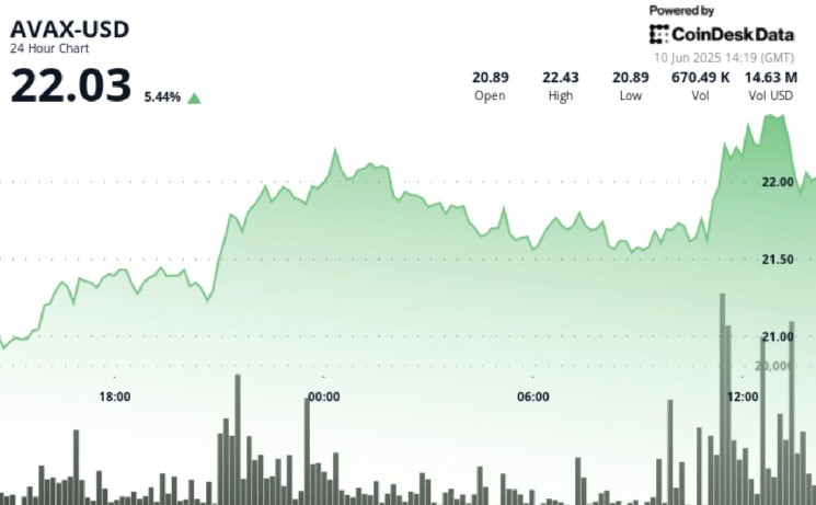 Avax up 4,2% по мере установления канала восходящего тренда