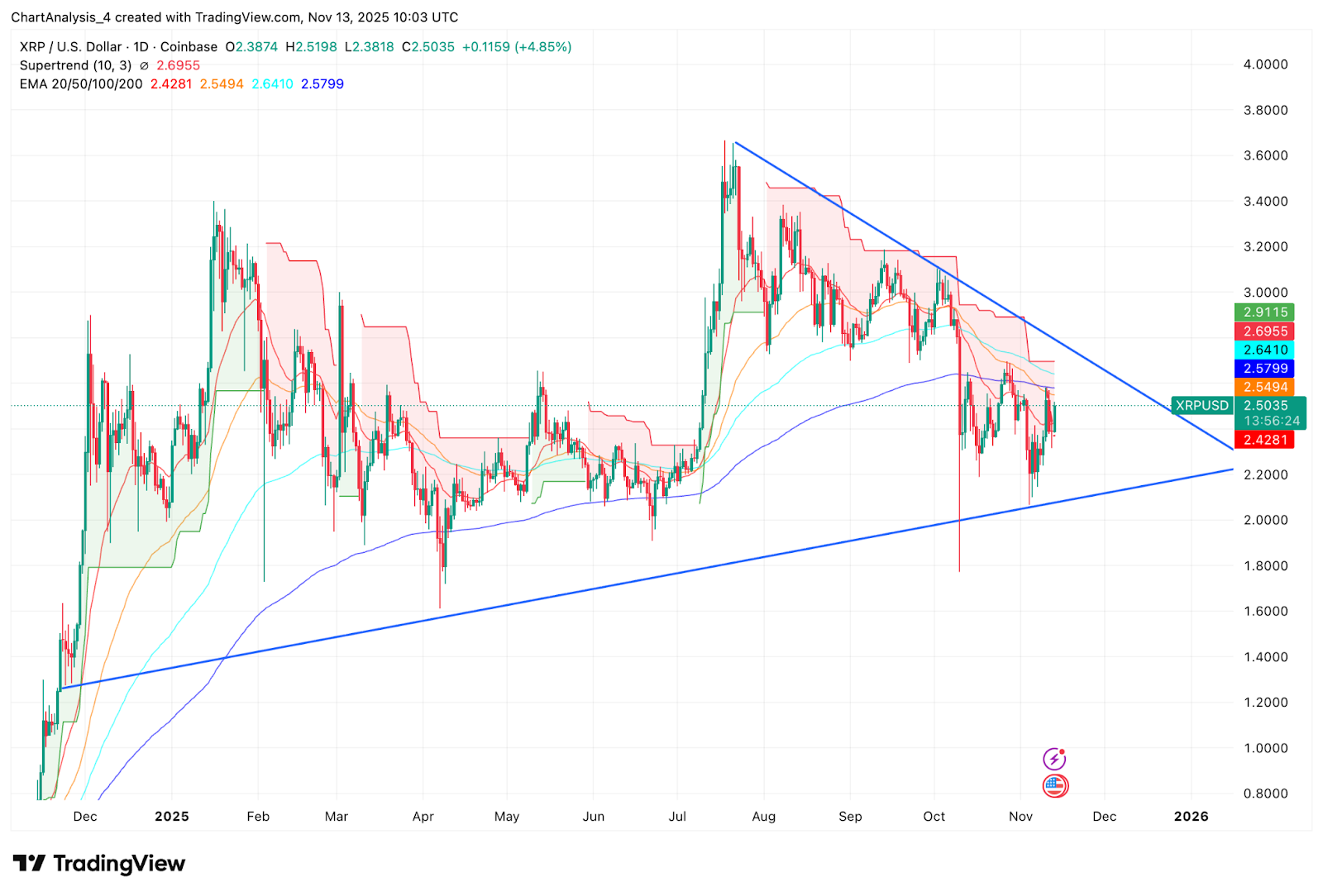 Прогноз цены XRP: быки возвращают контроль, поскольку резолюция о закрытии рынка спровоцировала рост на 4,8 процента