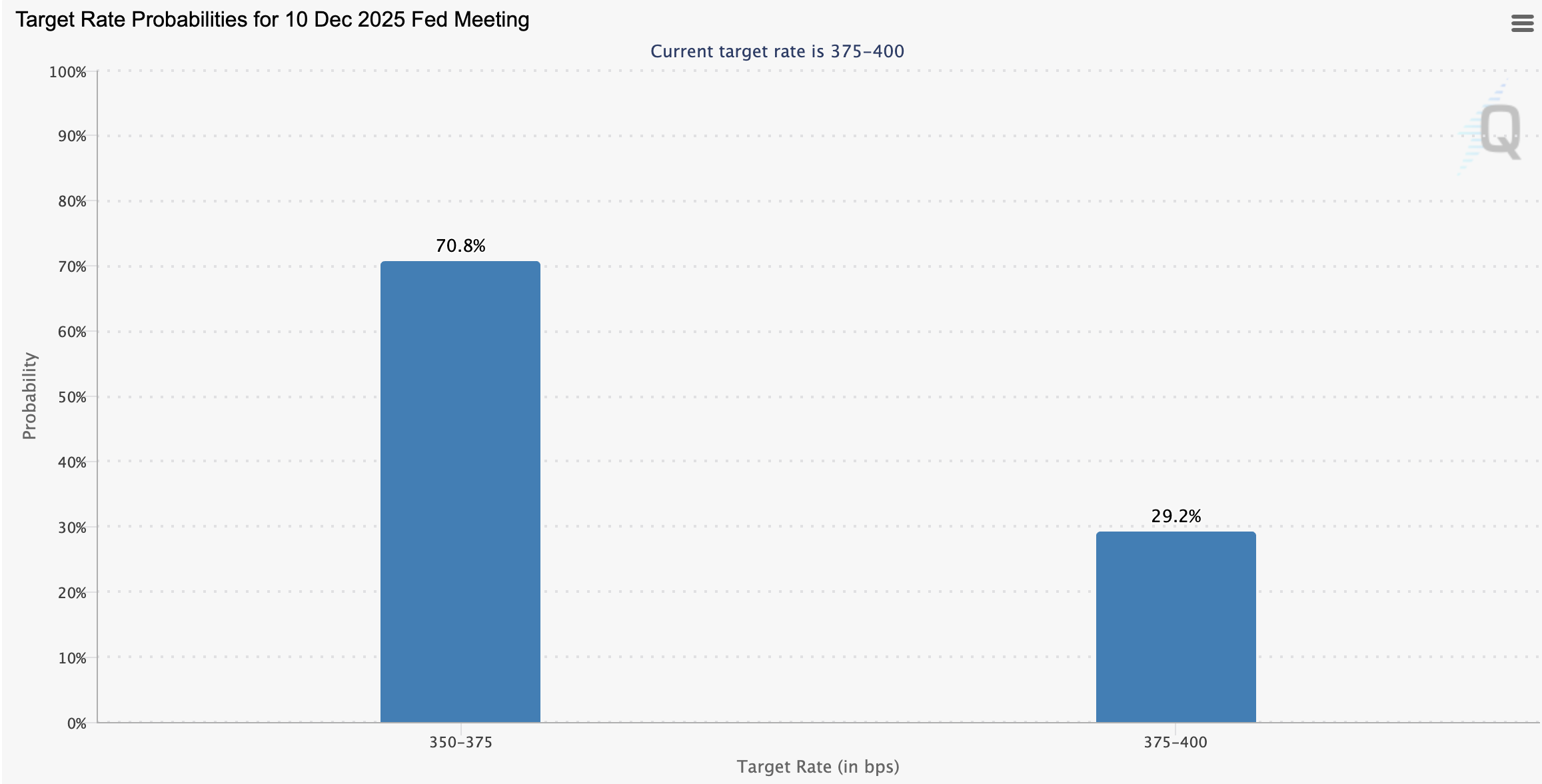 Fed Rate Cut Expectations in December