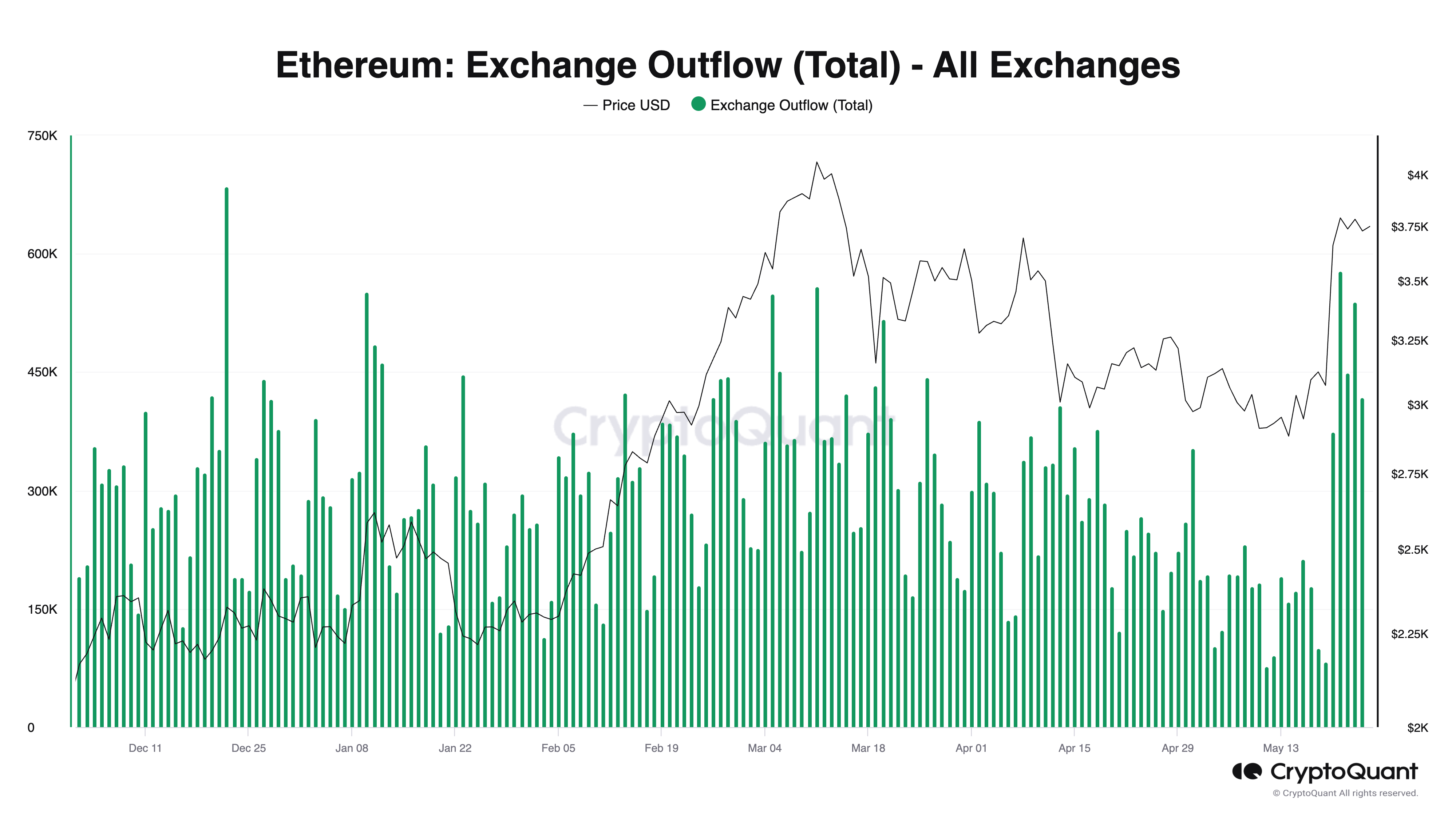 Почему Ethereum (ETH) будет расти