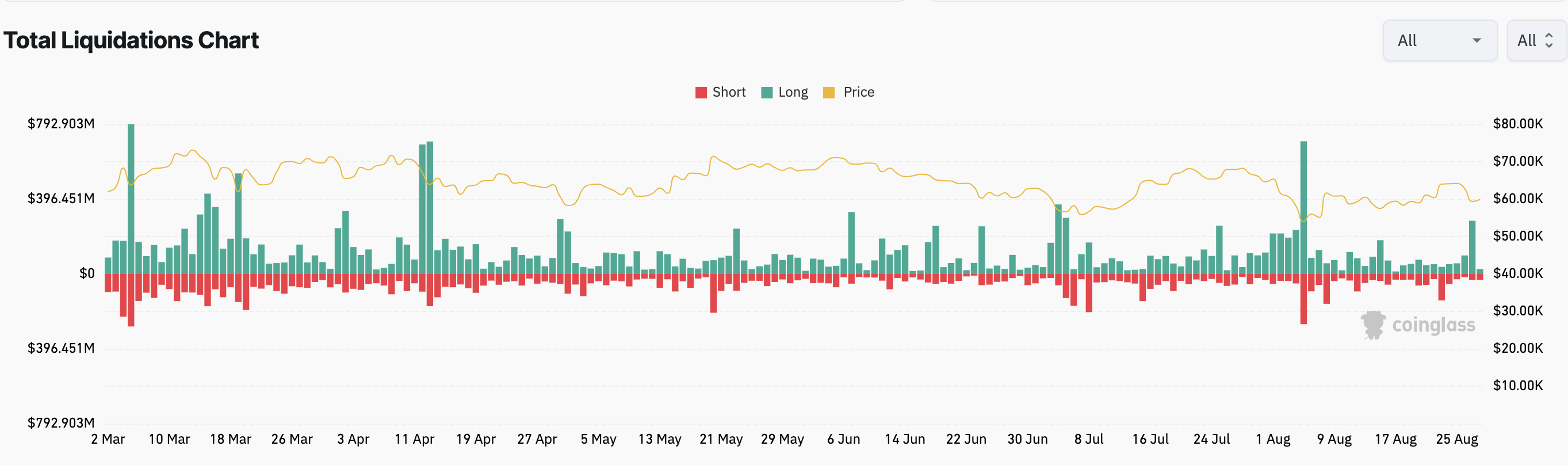 Dogecoin (DOGE) Menghadapi Tantangan Baru karena Likuidasi Pasar Melebihi $300 Juta