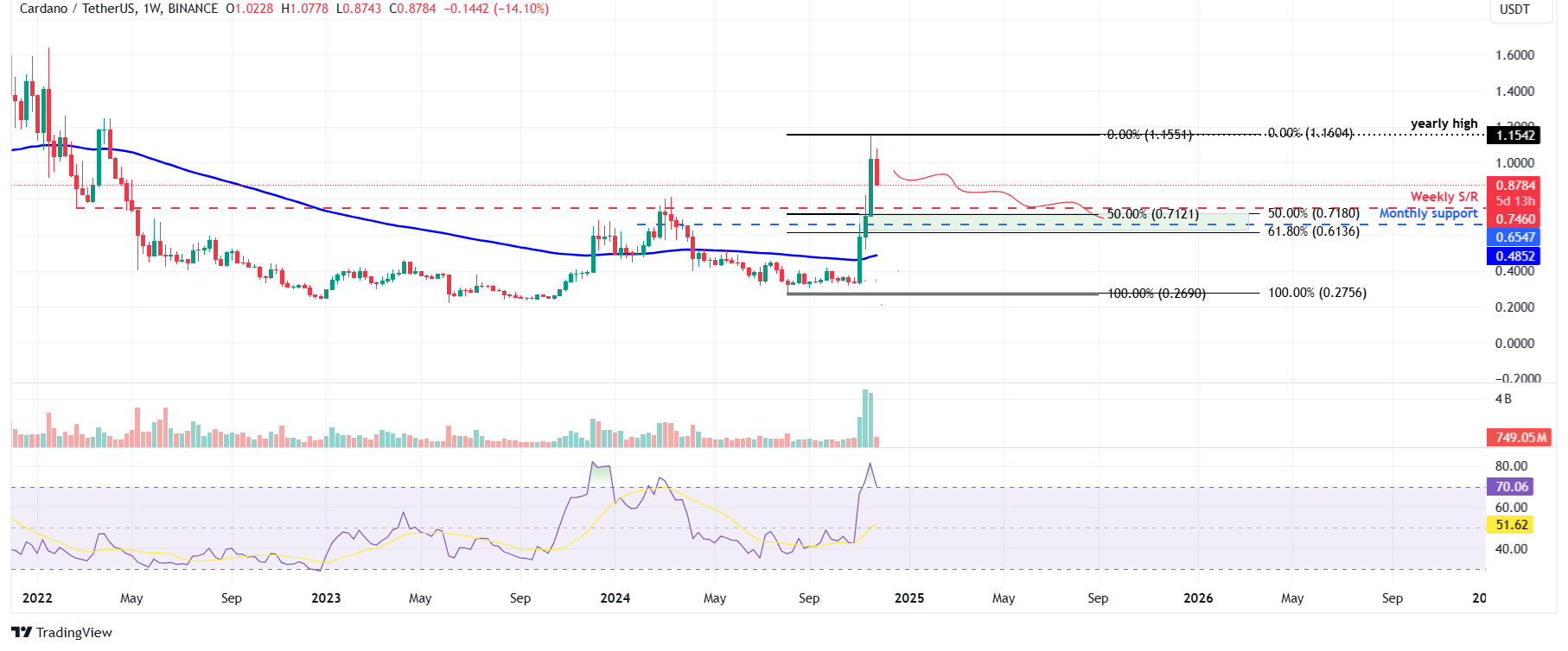 ADA/USDT weekly chart