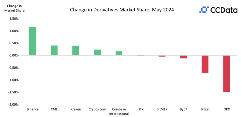 В мае объем торгов на CEX обвалился на 20%
