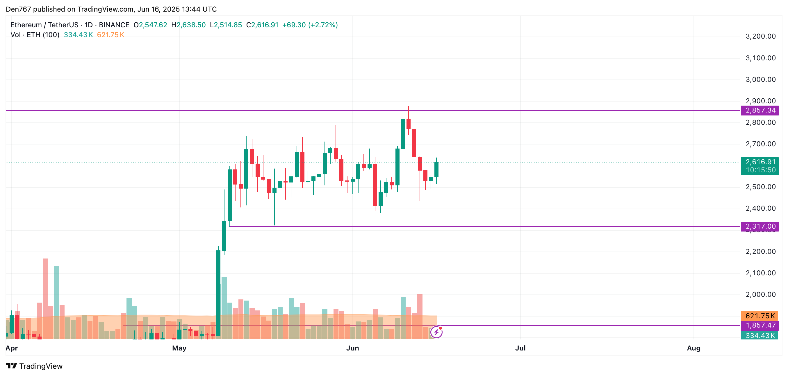 Прогноз цен Ethereum (ETH) за 16 июня Прогноз цен Ethereum (ETH) за 16 июня