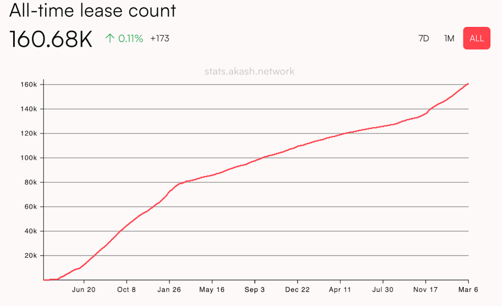 Akash Network deployments