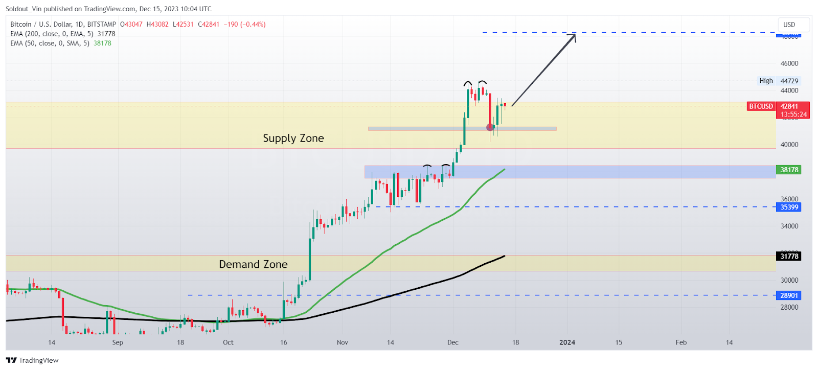 Bitcoin-Preis testet erneut $44K während SEC sich mit allen  ETF-Antragstellern trifft