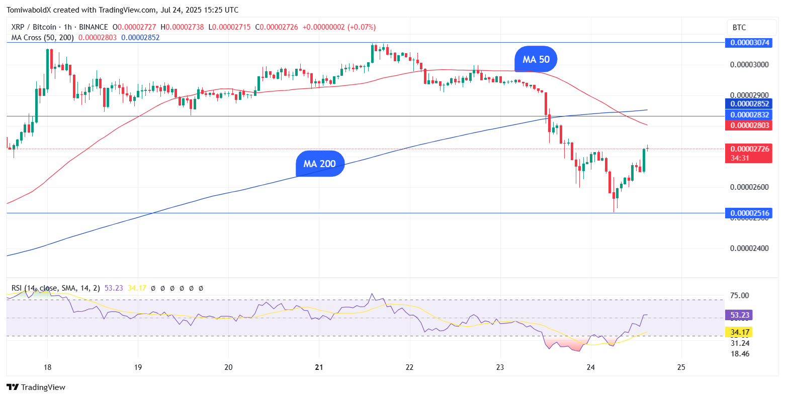 XRP образует смертельный крест против биткойнов: что впереди?