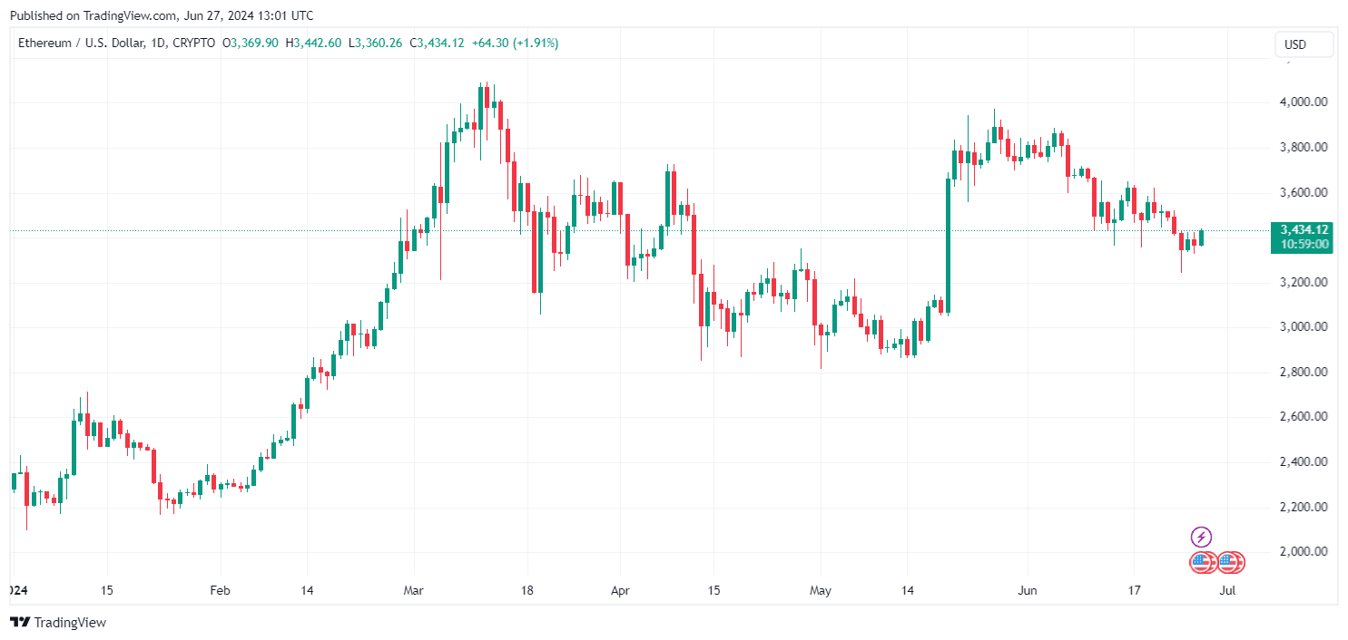 By TradingView - ETHUSD_2024-06-27 (YTD)