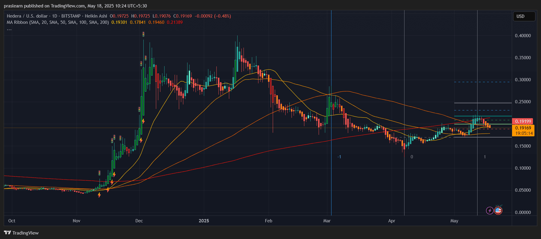 Hedera Price Prediction