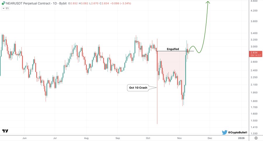A line chart of NEAR perpetual contract price in USD from July to December, marked with an October 10 crash zone in pink and a recovery upward trend to around 8400, with TradingView watermark