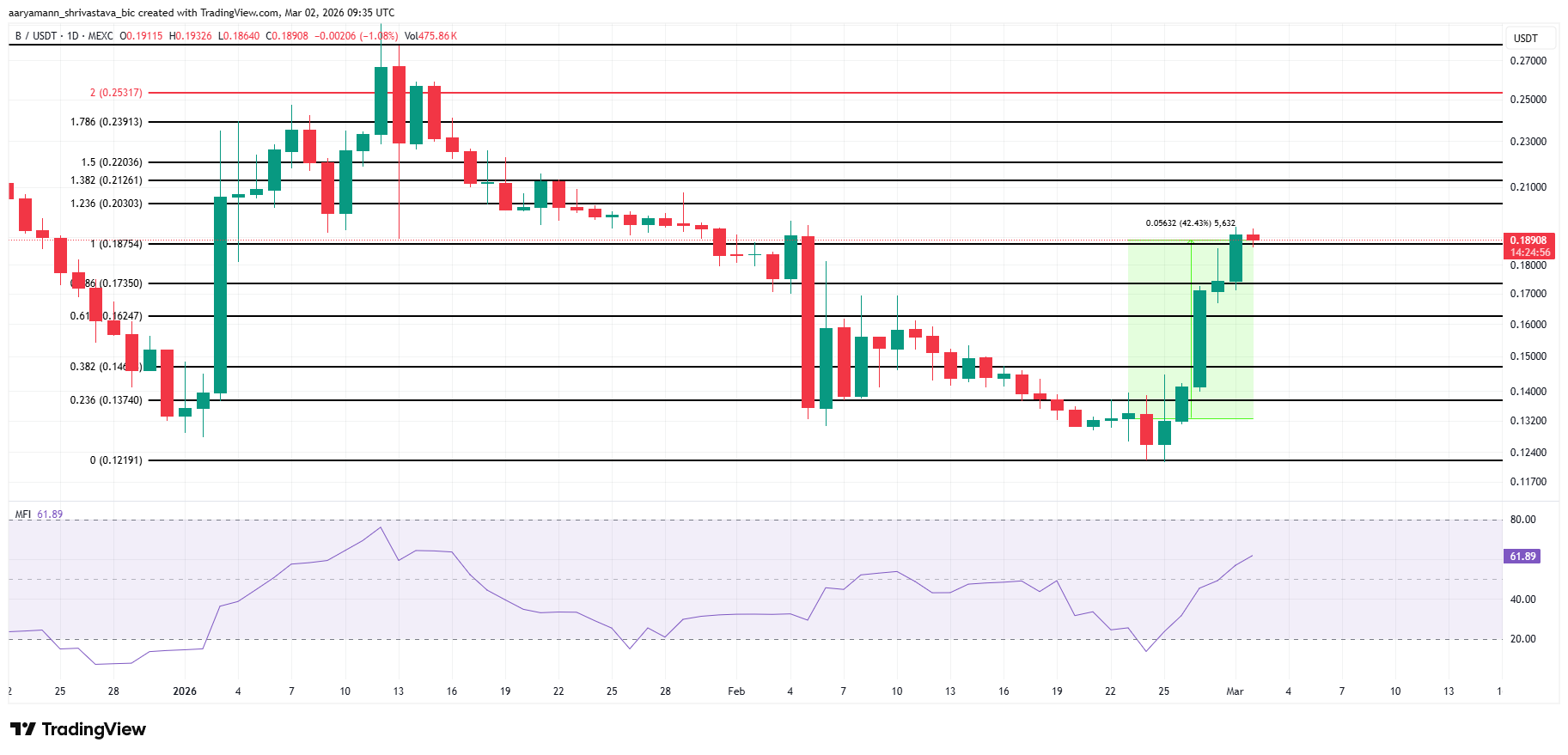 BUILDon Price Analysis