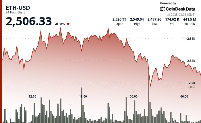 Эт цена падает ниже 2500 долларов США на опасениях выхода кита, а затем отскакивает назад выше уровня ключа