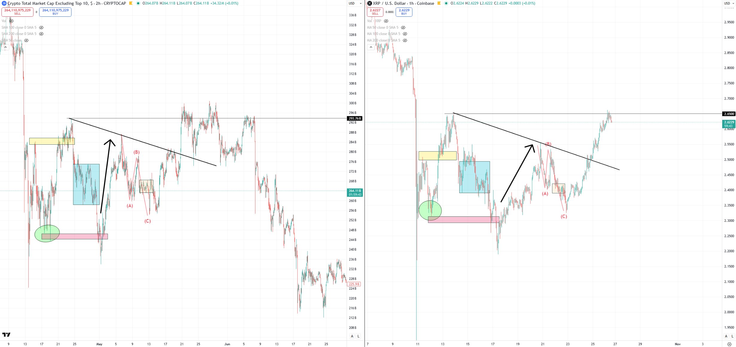 OTHERS and XRP Charts