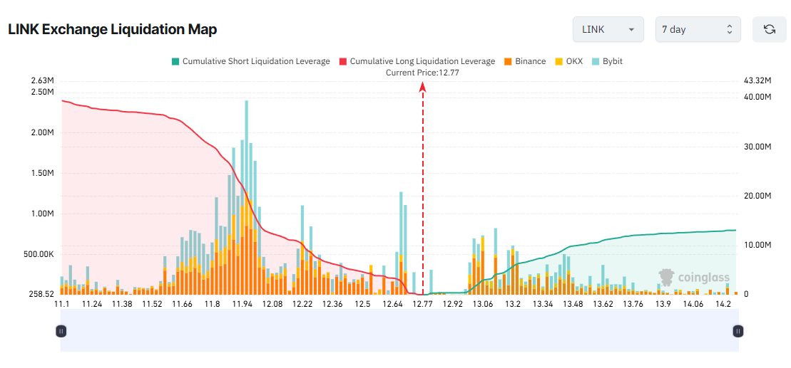 LINK Exchange Liquidation Map. Source: Coinglass