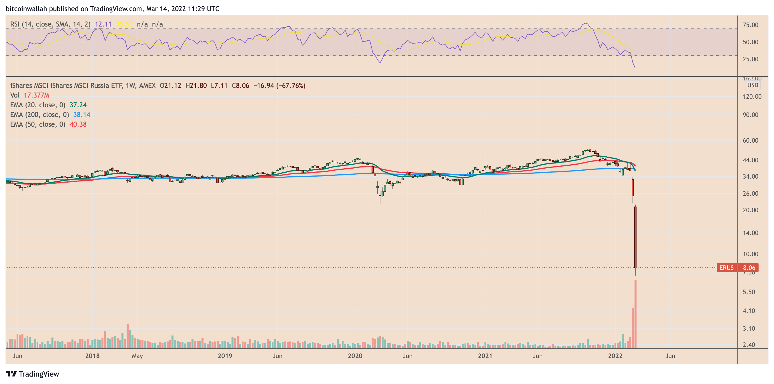 Bitcoin could crush Russian ruble by rising another 140%, classic technical  setup suggests