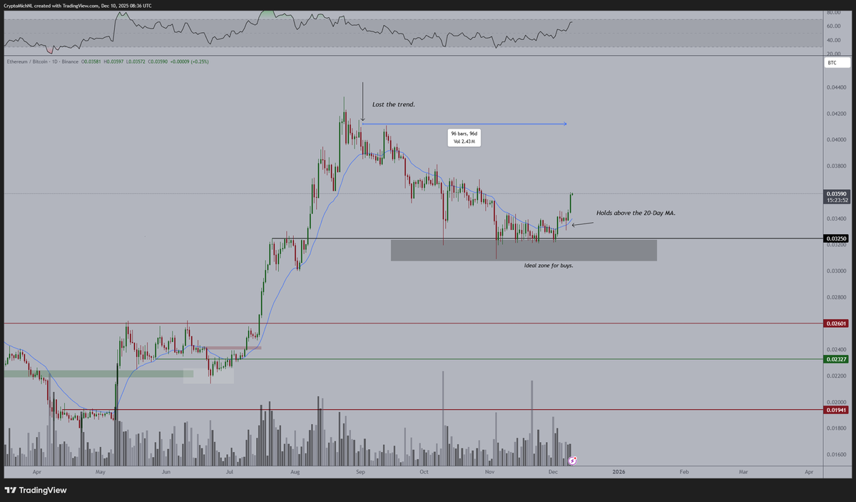 Gráfico ETH/BTC. Fuente: X/@CryptoMichNL
