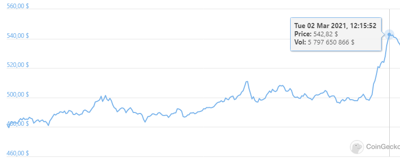 Bitcoin Cash вырос на 10%. Рассказываем о причинах