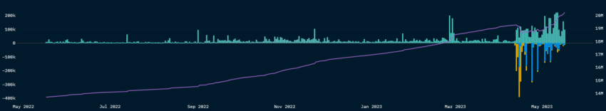 بيانات سحب و إيداع عملة إيثيريوم ETH