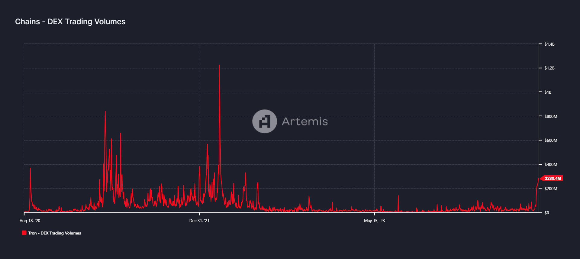 Tron DEX Trading Volume