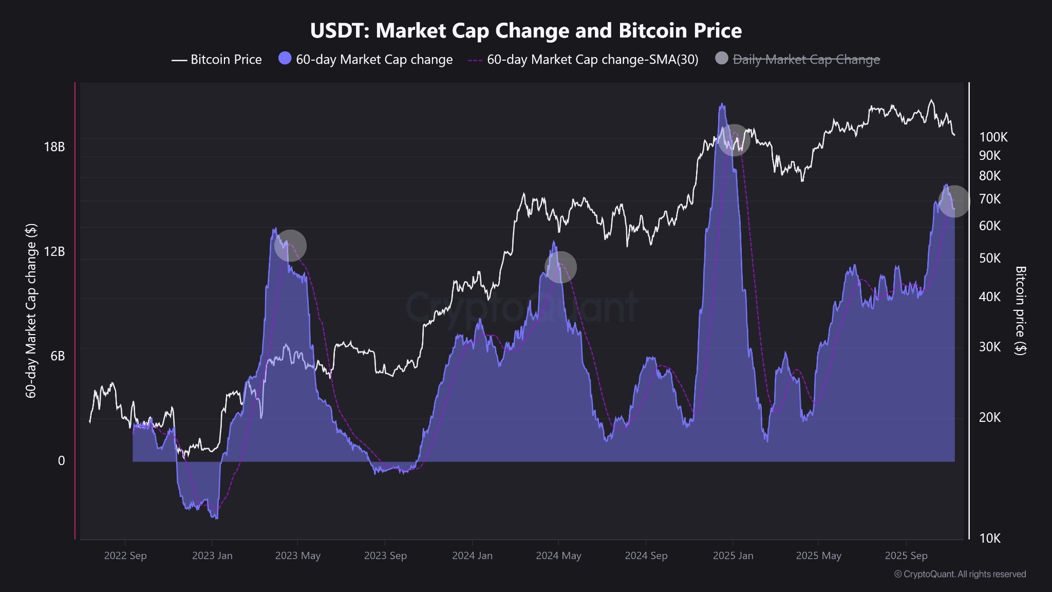 El suministro de stablecoins está comenzando a disminuir. Fuente: X/CryptoQuant