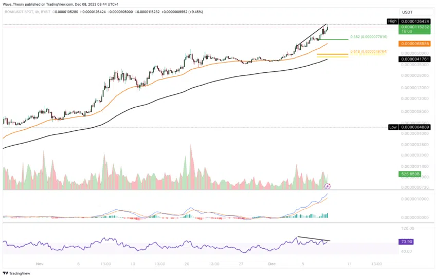 Bonk (BONK) Preis Chart von Tradingview