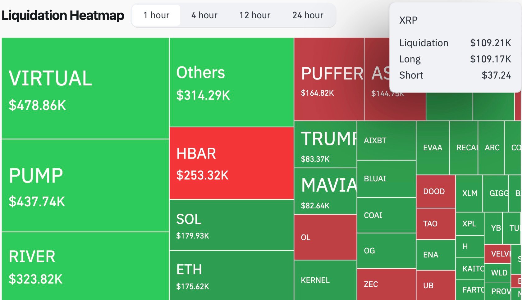 XRP Hits Abnormal 293,152% Liquidation Imbalance in Hourly Bull Bloodbath