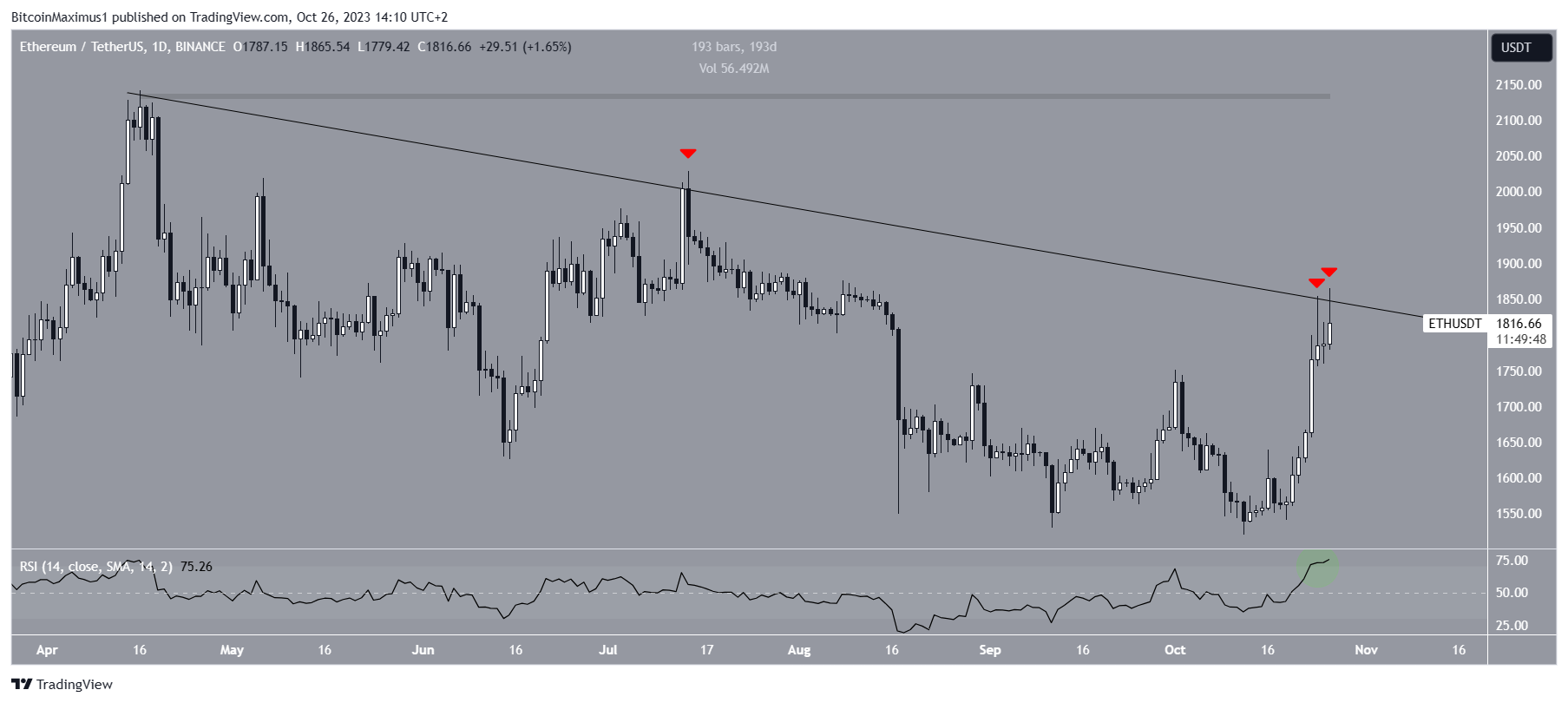 Apakah Ethereum Siap Bergerak Di Atas $3.000?