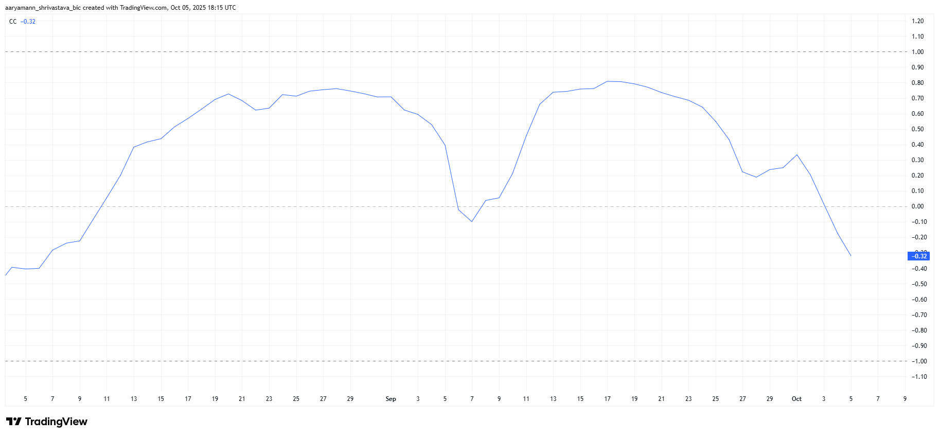 MYX Correlation To Bitcoin