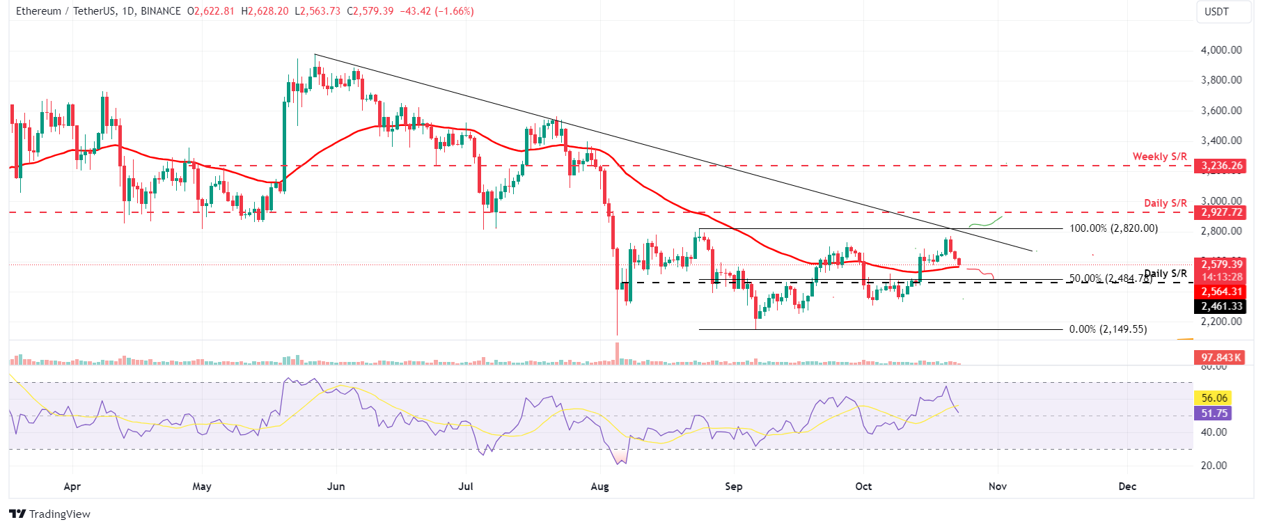 Gráfico diario ETH/USDT