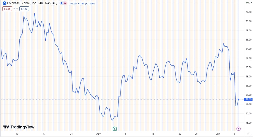 Coinbase Shares Plunges after SEC Lawsuit