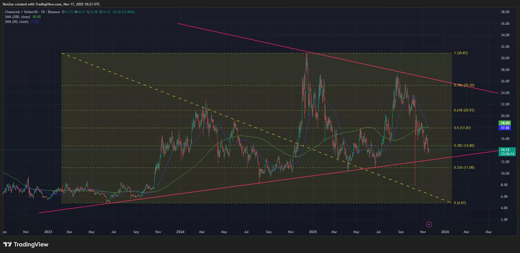 Chainlink price forms a death cross on the daily chart.