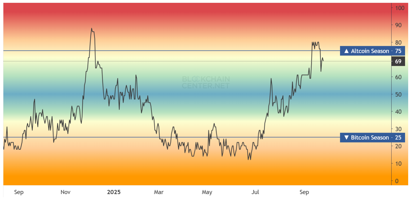 Индекс сезона альткоинов. Источник: BlockchainCenter
